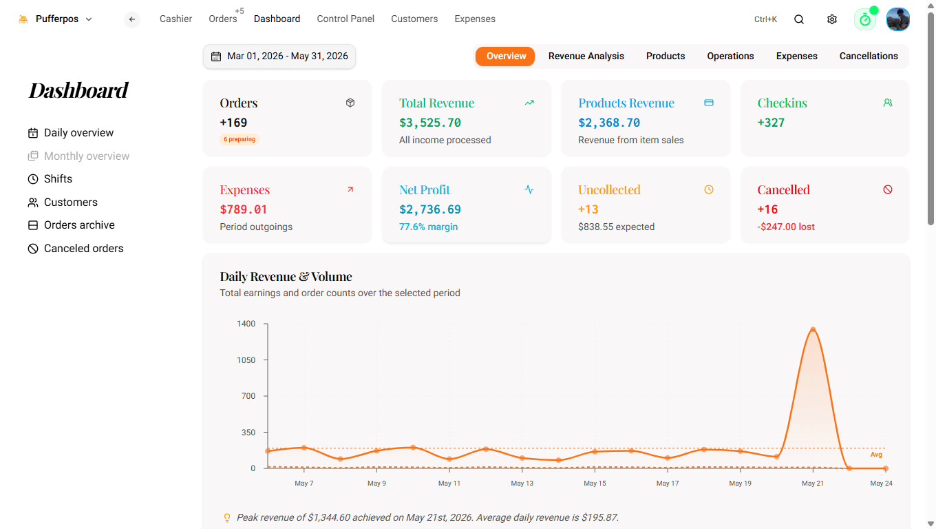 PufferPOS dashboard with revenue, expenses, orders, and daily chart